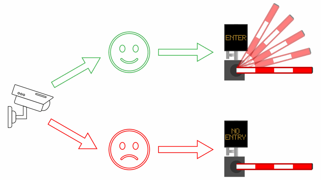 ANPR Camera Pointing to two faces one sad one happy which then points towards two Incursion VMS Barriers one open, one closed