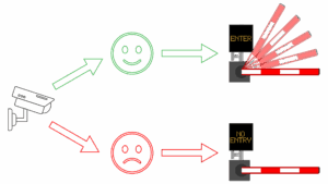 ANPR Camera Pointing to two faces one sad one happy which then points towards two Incursion VMS Barriers one open, one closed